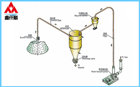 稀相中、低壓真空吸送氣力輸送系統